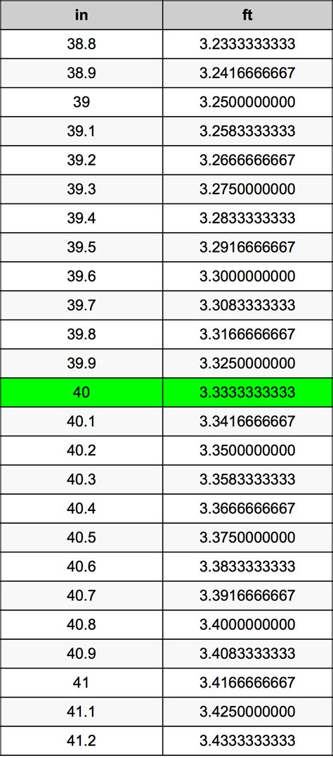 40 inches to feet converter