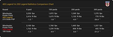 400 Legend Ballistics Tables From The Major Ammo Maker