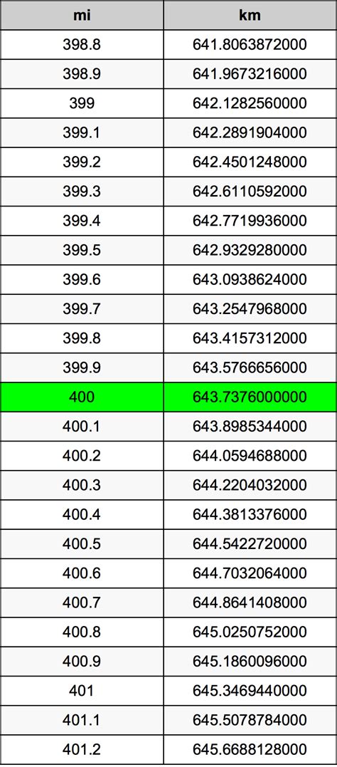 400 Miles in Km: How to Convert Miles to Kilometers Effortlessly