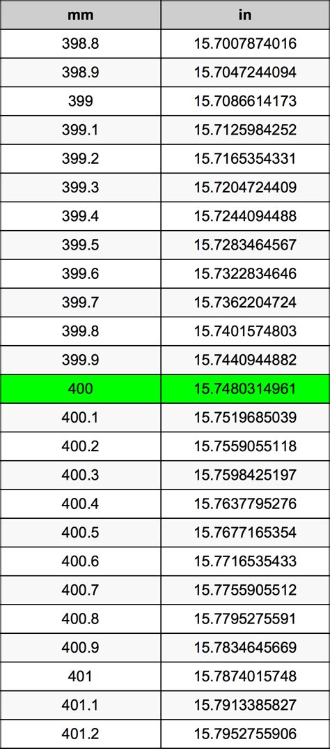 Convert 400 mm to Inches Instantly