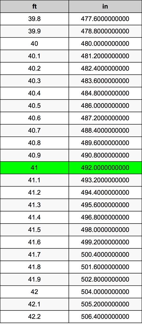 41 Inches to Feet: Quick Conversion Trick!