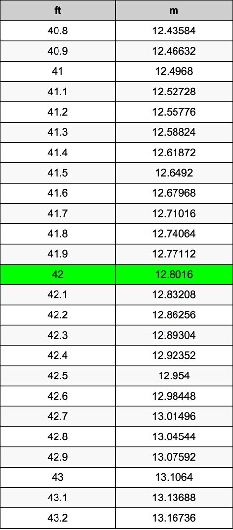 Convert 42 Inches to Feet Instantly: Quick and Accurate Guide