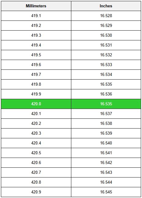 420mm to inches conversion