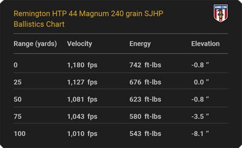 44 Magnum Ballistics Chart 44 Magnum Ballistics Chart