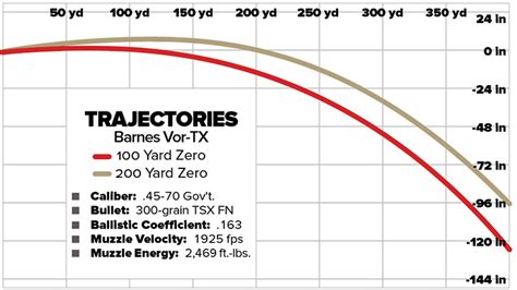 45 70 Ballistics Chart 1000 Yards Precision Shooting Guide The Deer 45 70 Ballistics Chart 1000 Yards Precision Shooting Guide The Deer