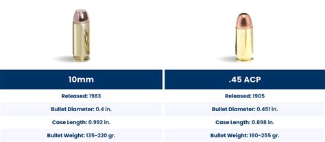 45 Acp Vs 10Mm Handgun Cartridge Comparison