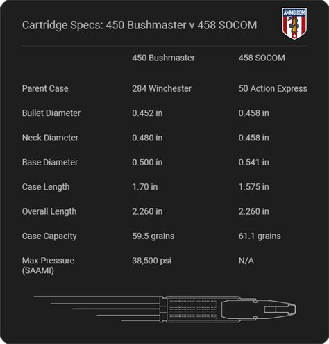 450 Bushmaster Vs 458 Socom Cartridge Comparison By The Experts At Ammo Com 450 Bushmaster Vs 458 Socom Cartridge Comparison By The Experts At Ammo Com