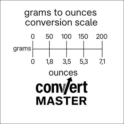 450 Grams to Ounces Converter