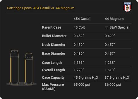 454 Casull Vs 44 Mag Ballistics