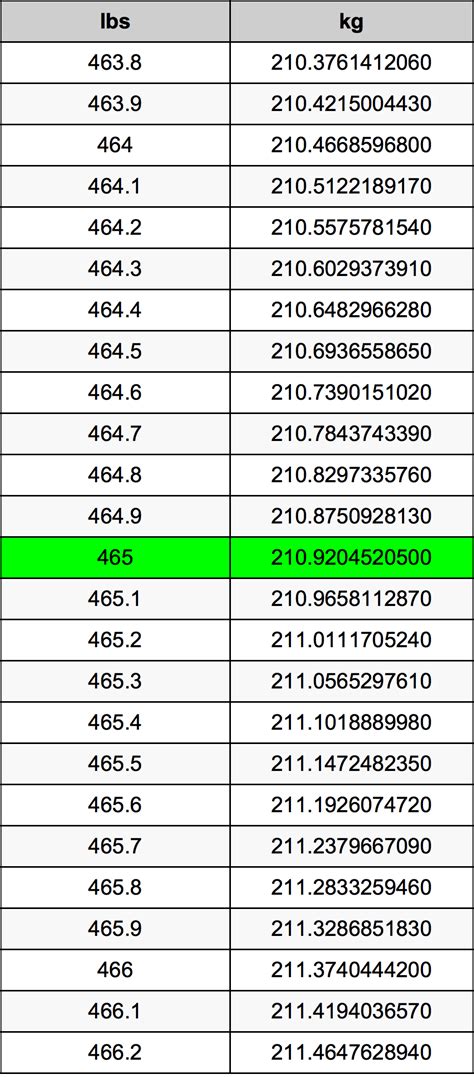 465 Pfund In Kilogramm Einheitenumrechner 465 Lbs In Kg