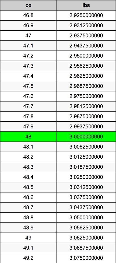 48 ounces to pounds conversion