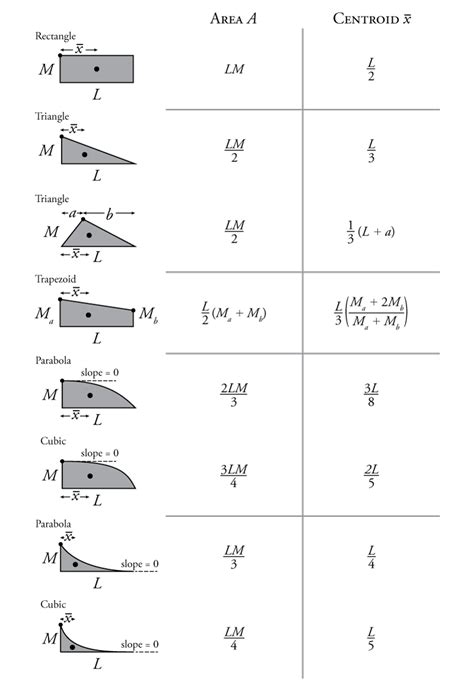 5 4 The Moment Area Theorems Learn About Structures