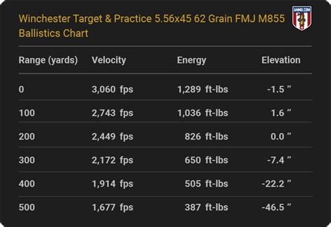 5 56 Ballistics Charts From Every Major Ammunition Manufacturer