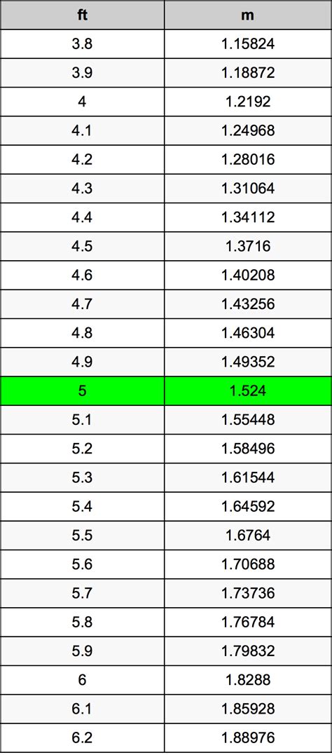 Convert 5 ft to Meters: Quick Calculation