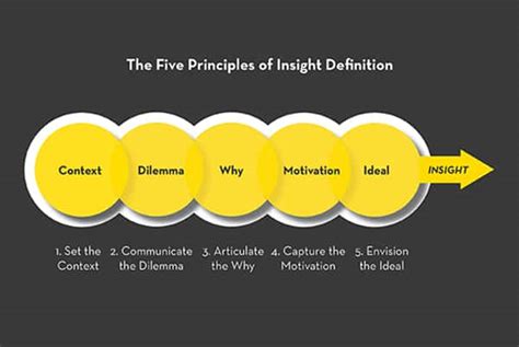 5 Key Principles Of Effective Insight Definition Soundboard 5 Key Principles Of Effective Insight Definition Soundboard