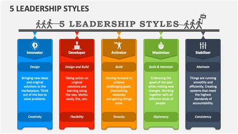 5 Leadership Styles Powerpoint And Google Slides Template Ppt Slides