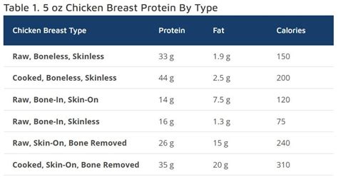 5 Oz Chicken Breast Protein Calories Nutritioneering 5 Oz Chicken Breast Protein Calories Nutritioneering