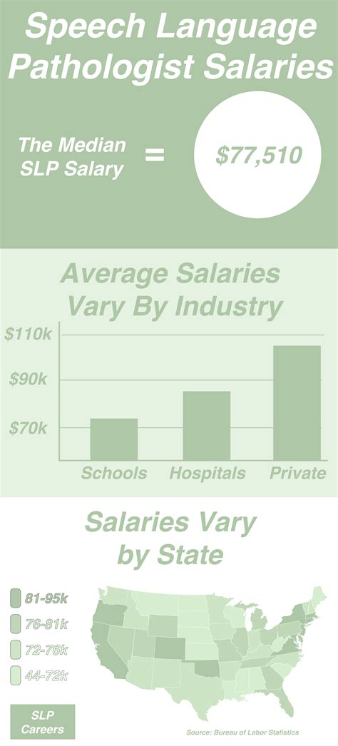 5 Speech Pathologist Salary Tips Prestage Idp 5 Speech Pathologist Salary Tips Prestage Idp