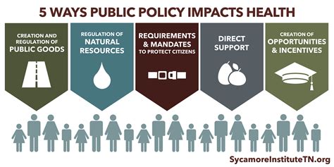 5 Ways Public Policy Impacts Health The Sycamore Institute 5 Ways Public Policy Impacts Health The Sycamore Institute