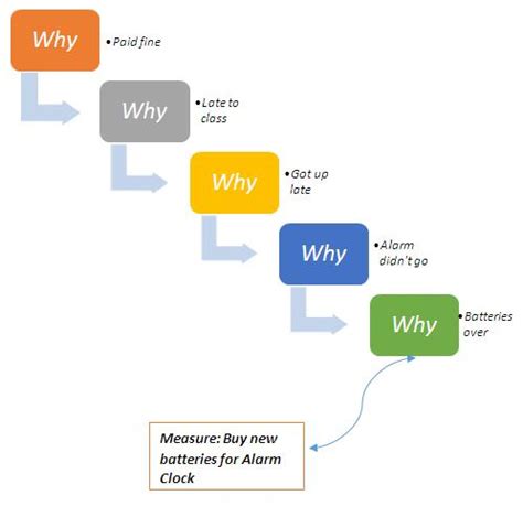 5 Whys Definition Operations Amp Supply Chain Dictionary Mba Skool
