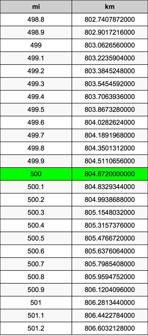 500 km to miles conversion