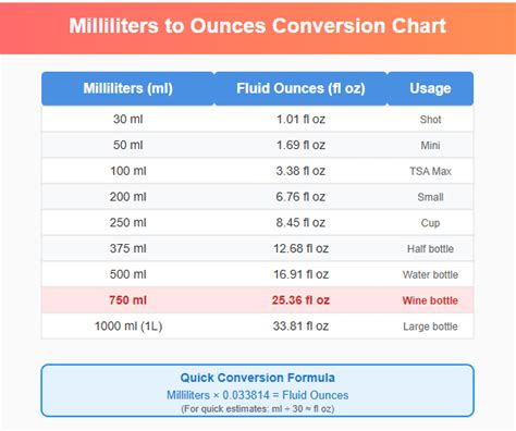500 mL to Ounces: Quick Conversion Guide!
