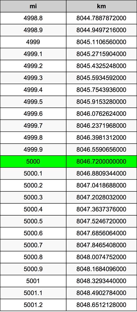 Converting 5000+m to miles: A Simple Distance Calculation Guide