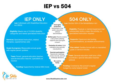 IEP vs 504 Plan Differences