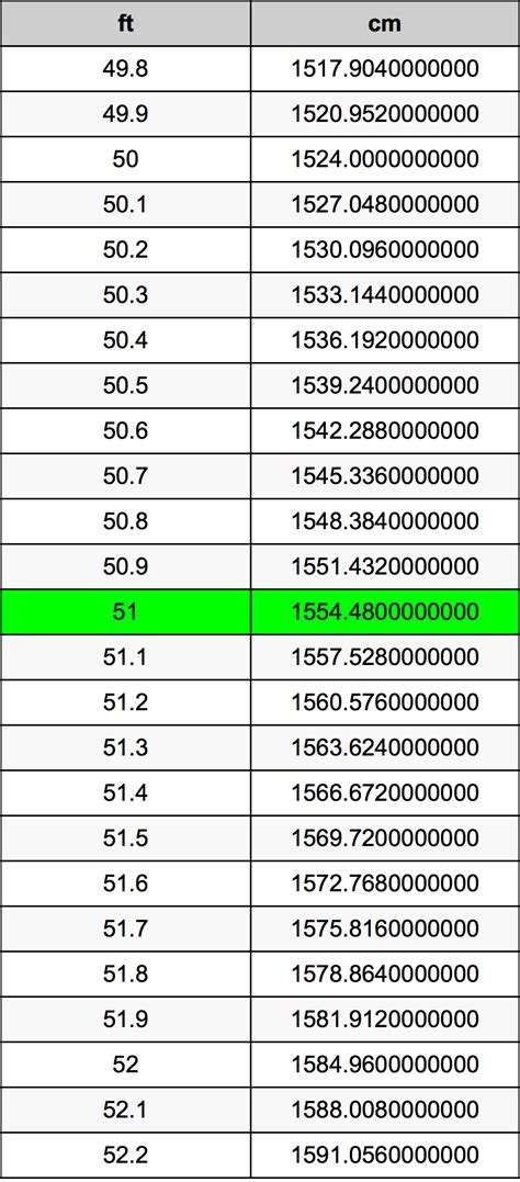 5 Ways 51 in to Feet
