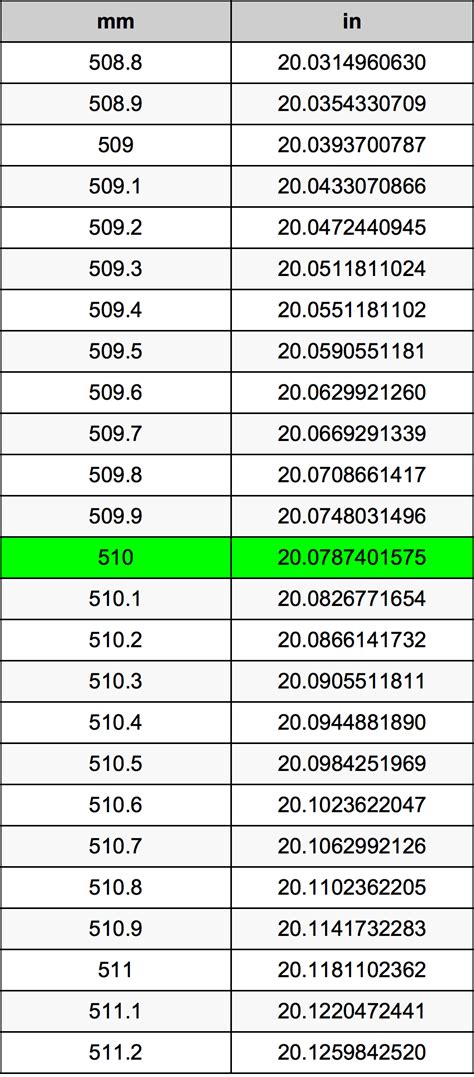 5 to 10 Inches Converter