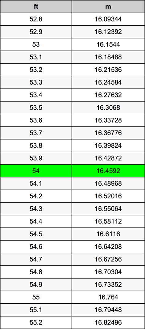 5 Ways 54 in to ft