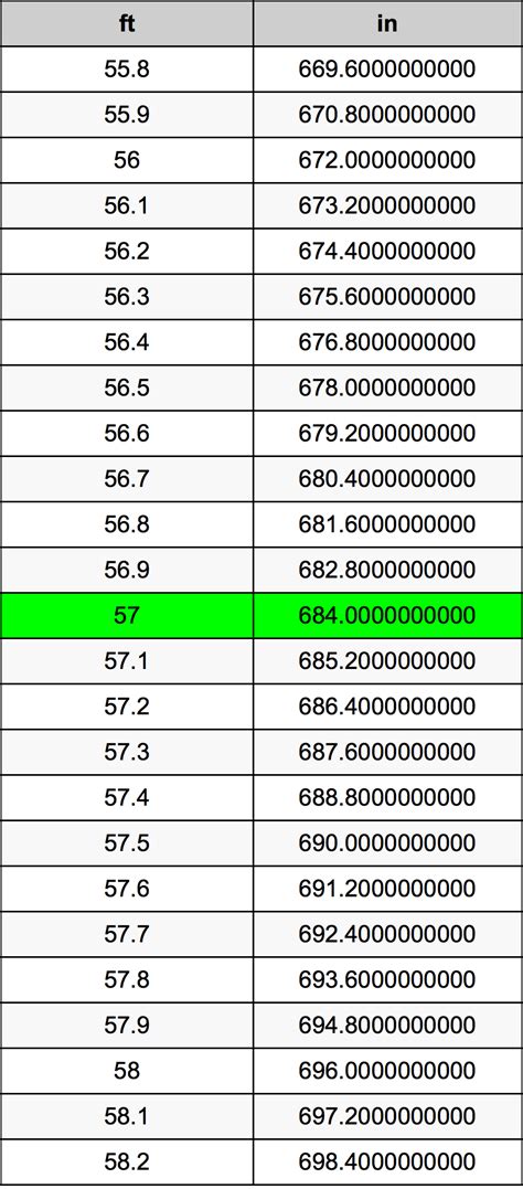 5'7 Feet to Inches Conversion
