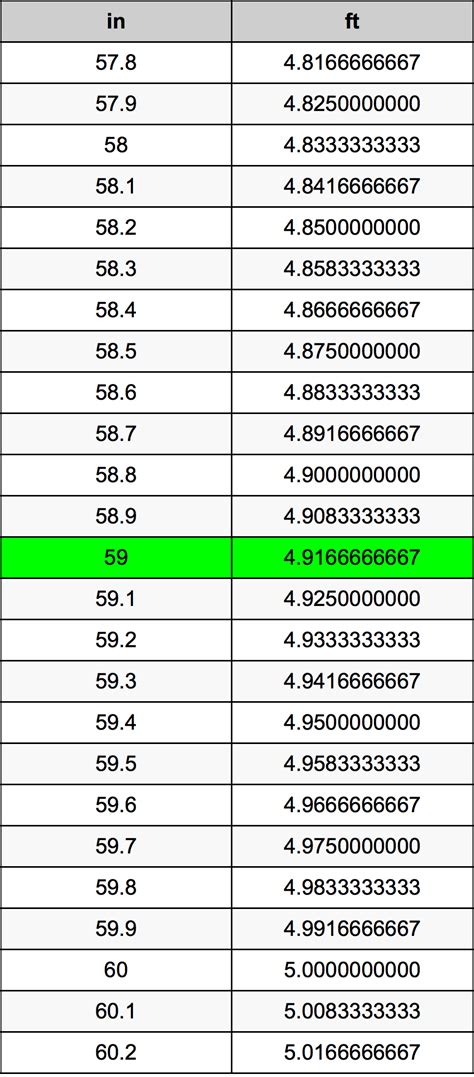 Convert 59 Inches to Feet: Simple Guide for Accurate Measurements