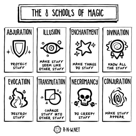 5E Art A Short N Sweet Take On The 8 Schools Of Magic From 5Th