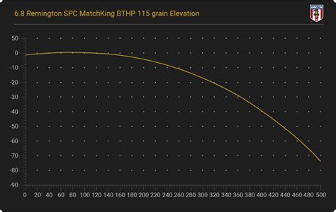 6 8 Spc Ballistics Charts For Major Ammo Manufacturers