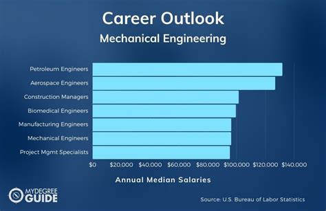 6 Best Online Mechanical Engineering Degrees 2024 Guide