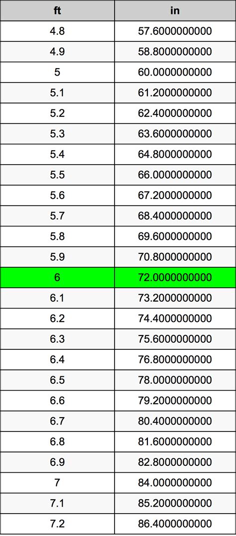 6 Feet In Inches 6 Ft To In