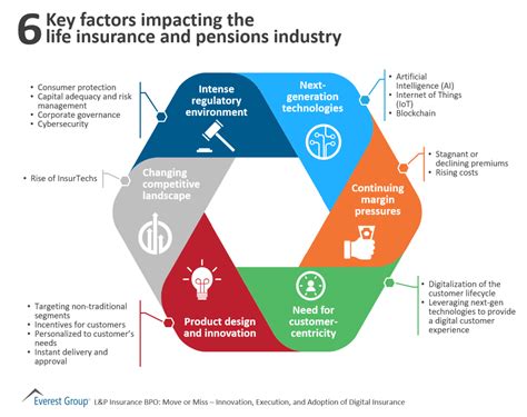 6 Key Factors Impacting The Life Insurance And Pensions Industry Market Insights Everest Group 6 Key Factors Impacting The Life Insurance And Pensions Industry Market Insights Everest Group