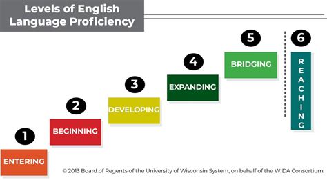 6 Levels Of English Language Proficiency For Ell Students Hmh