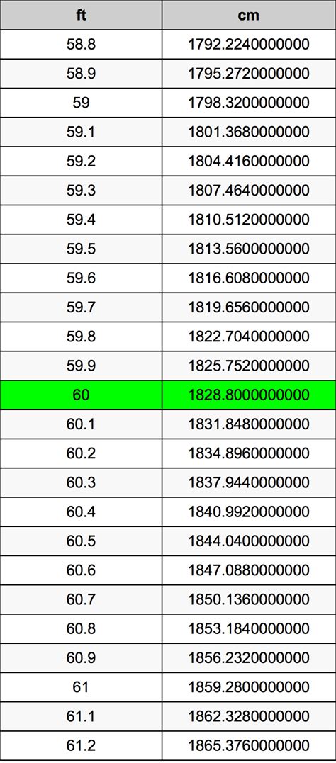 60 Feet To Centimeters Converter 60 Ft To Cm Converter