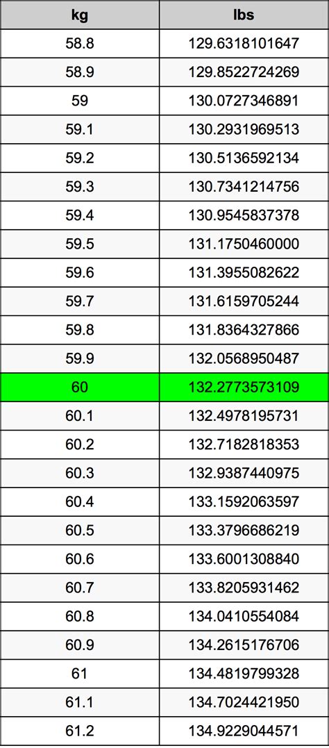 60 Kg To Lbs