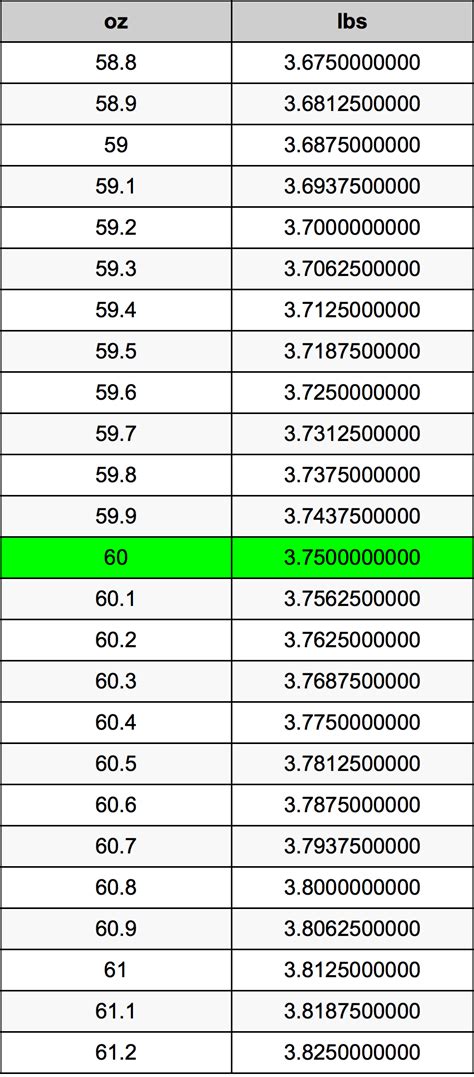 60 oz to pounds converter
