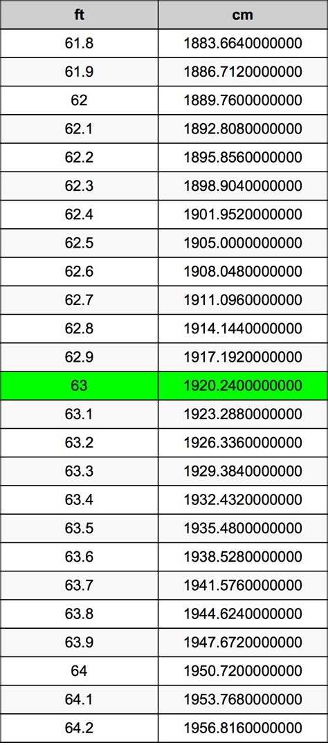 63 inches to feet conversion