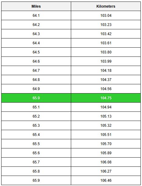 65 Miles to Kilometers Converter