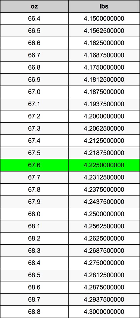 67 6 Ounces To Pounds Converter 67 6 Oz To Lbs Converter