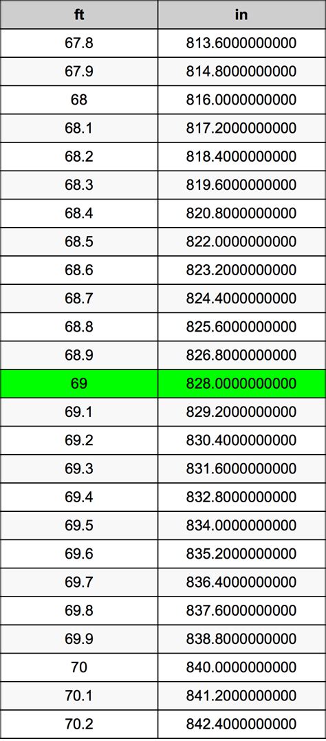 Converting 69 Inches to Feet Made Easy: Quick and Accurate Guide