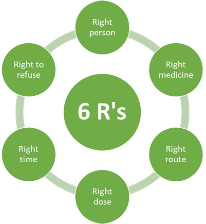 6Rs Medication Administration