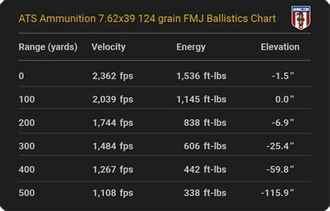 7 62X39 Ballistics From The Major Ammo Makers