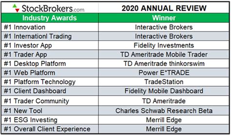 7 Best Online Brokers 2020 Stockbrokers Com 7 Best Online Brokers 2020 Stockbrokers Com