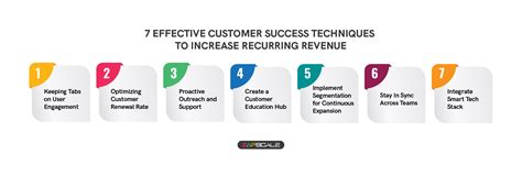 7 Highly Effective Customer Success Strategies To Boost Saas Revenue 7 Highly Effective Customer Success Strategies To Boost Saas Revenue